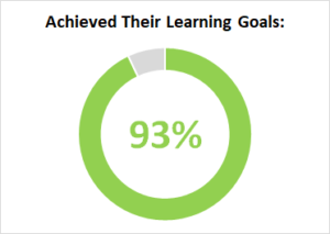 Achieved their learning goals