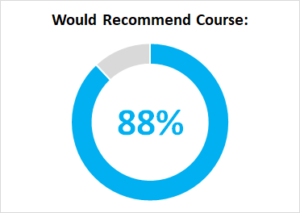 Would recommend course to a friend